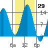Kah Shakes Cove tide chart for Sunday, October 29, 2023