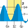 Kah Shakes Cove tide chart for Monday, October 2, 2023