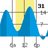 Kah Shakes Cove tide chart for Tuesday, October 31, 2023