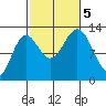 Kah Shakes Cove tide chart for Thursday, October 5, 2023