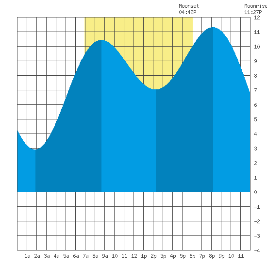 Kah Shakes Cove tide chart for Saturday, October 7, 2023