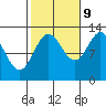 Kah Shakes Cove tide chart for Monday, October 9, 2023