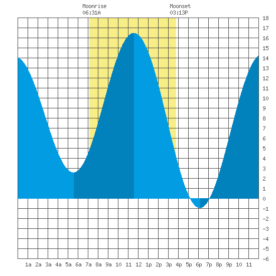 Kah Shakes Cove tide chart for Sunday, November 12, 2023