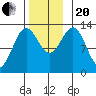 Kah Shakes Cove tide chart for Monday, November 20, 2023