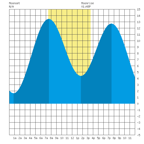 Kah Shakes Cove tide chart for Tuesday, November 21, 2023