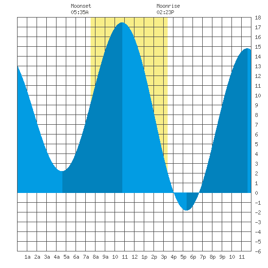 Kah Shakes Cove tide chart for Saturday, November 25, 2023