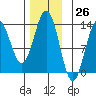Kah Shakes Cove tide chart for Sunday, November 26, 2023