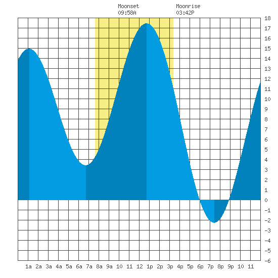 Kah Shakes Cove tide chart for Tuesday, November 28, 2023