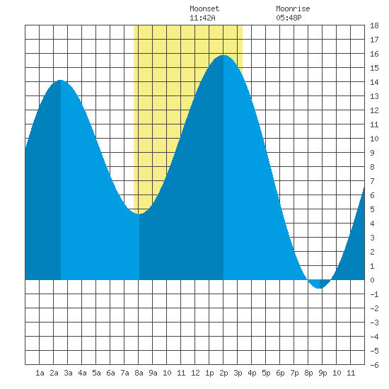 Kah Shakes Cove tide chart for Thursday, November 30, 2023