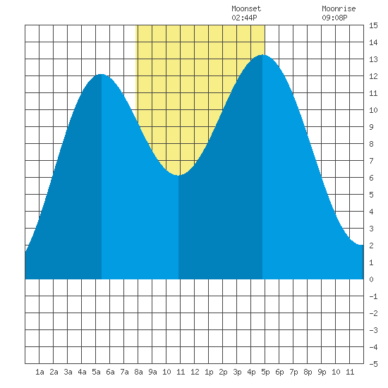 Kah Shakes Cove tide chart for Friday, November 3, 2023