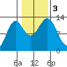 Kah Shakes Cove tide chart for Friday, November 3, 2023