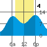Kah Shakes Cove tide chart for Saturday, November 4, 2023