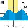 Kah Shakes Cove tide chart for Sunday, November 5, 2023