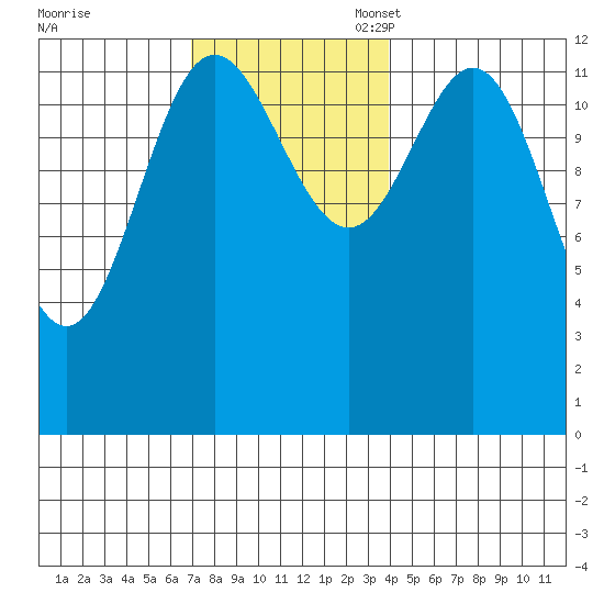Kah Shakes Cove tide chart for Monday, November 6, 2023