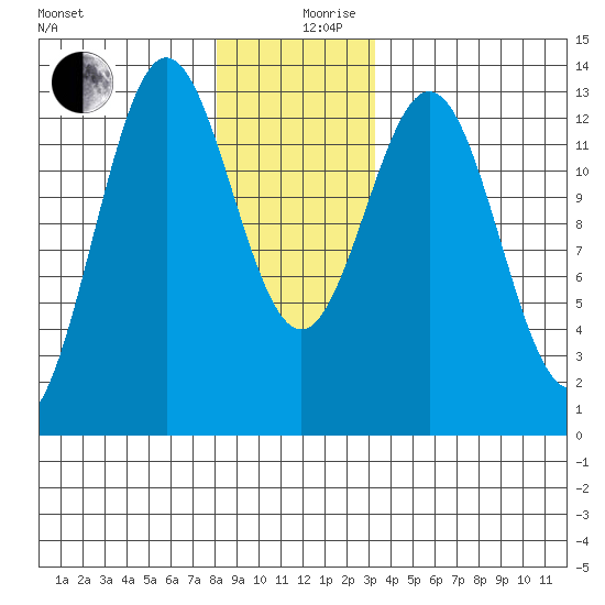 Kah Shakes Cove tide chart for Tuesday, December 19, 2023