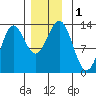 Kah Shakes Cove tide chart for Friday, December 1, 2023