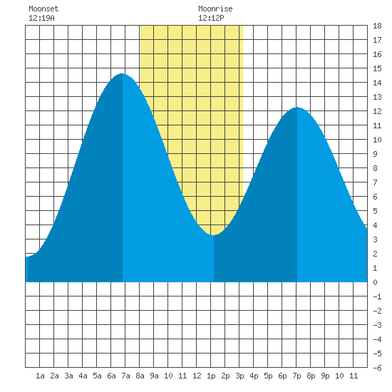 Kah Shakes Cove tide chart for Wednesday, December 20, 2023