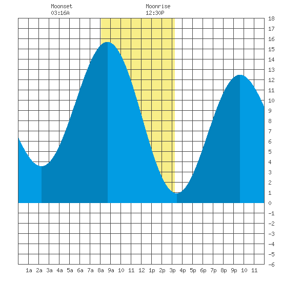 Kah Shakes Cove tide chart for Friday, December 22, 2023