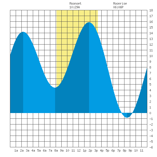 Kah Shakes Cove tide chart for Friday, December 29, 2023