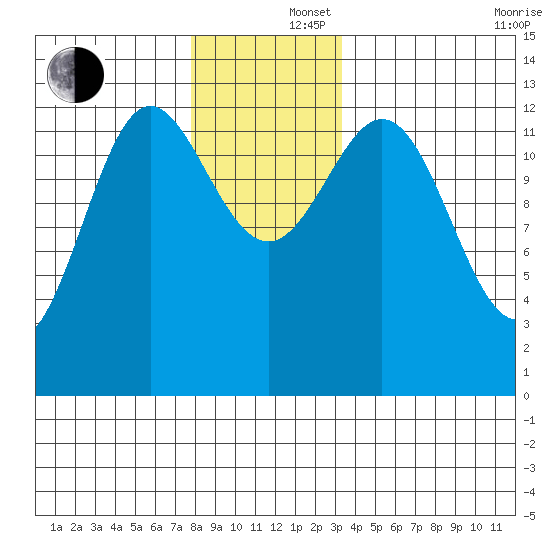 Kah Shakes Cove tide chart for Monday, December 4, 2023