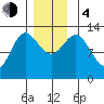 Kah Shakes Cove tide chart for Monday, December 4, 2023