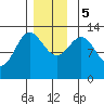 Kah Shakes Cove tide chart for Tuesday, December 5, 2023