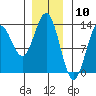 Kah Shakes Cove tide chart for Wednesday, January 10, 2024