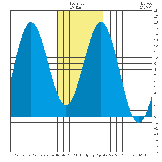 Kah Shakes Cove tide chart for Monday, January 15, 2024
