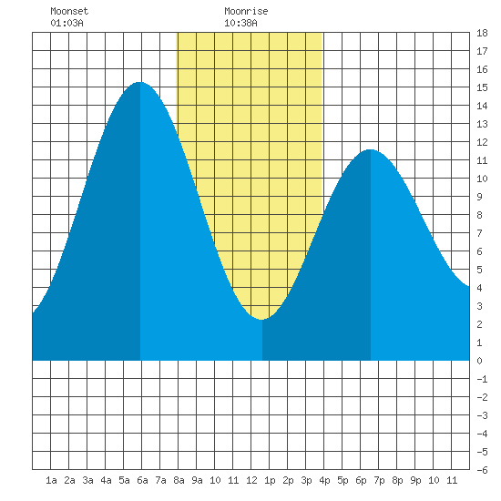 Kah Shakes Cove tide chart for Thursday, January 18, 2024