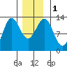 Kah Shakes Cove tide chart for Monday, January 1, 2024