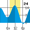 Kah Shakes Cove tide chart for Wednesday, January 24, 2024