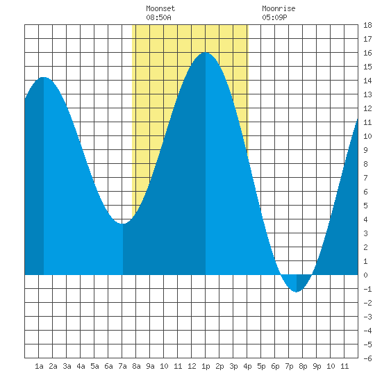 Kah Shakes Cove tide chart for Friday, January 26, 2024
