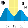 Kah Shakes Cove tide chart for Wednesday, January 3, 2024