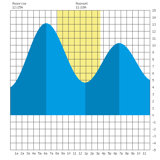 Kah Shakes Cove tide chart for Thursday, January 4, 2024