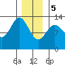 Kah Shakes Cove tide chart for Friday, January 5, 2024