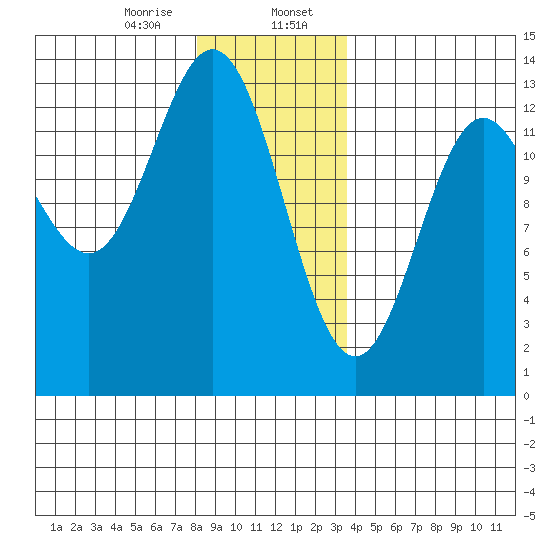 Kah Shakes Cove tide chart for Sunday, January 7, 2024