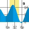 Kah Shakes Cove tide chart for Tuesday, January 9, 2024