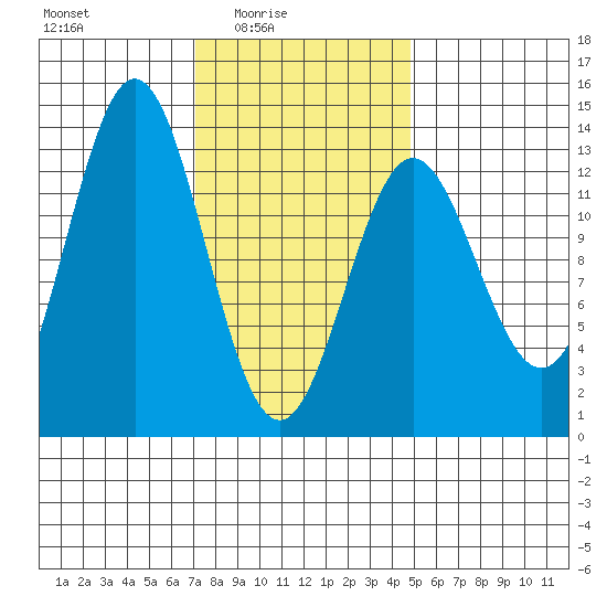 Kah Shakes Cove tide chart for Thursday, February 15, 2024