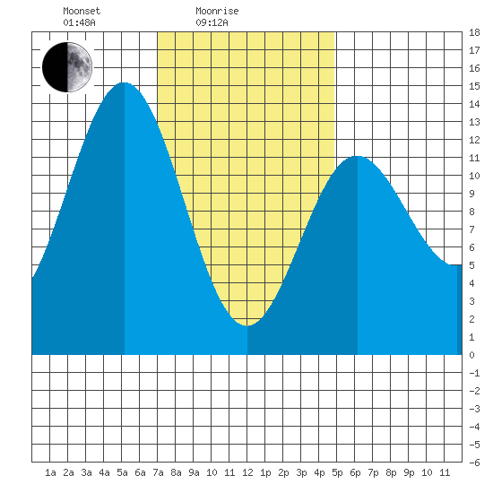 Kah Shakes Cove tide chart for Friday, February 16, 2024