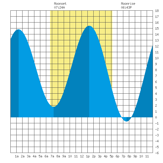 Kah Shakes Cove tide chart for Sunday, February 25, 2024