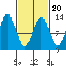 Kah Shakes Cove tide chart for Wednesday, February 28, 2024