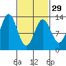 Kah Shakes Cove tide chart for Thursday, February 29, 2024