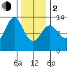 Kah Shakes Cove tide chart for Friday, February 2, 2024