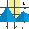 Kah Shakes Cove tide chart for Saturday, February 3, 2024
