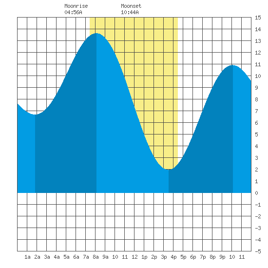 Kah Shakes Cove tide chart for Monday, February 5, 2024