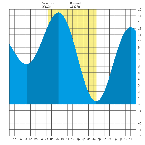 Kah Shakes Cove tide chart for Tuesday, February 6, 2024