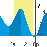 Kah Shakes Cove tide chart for Wednesday, February 7, 2024