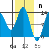 Kah Shakes Cove tide chart for Thursday, February 8, 2024