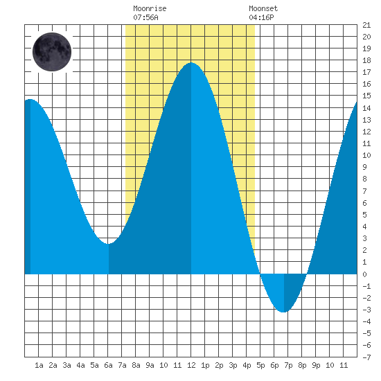Kah Shakes Cove tide chart for Friday, February 9, 2024