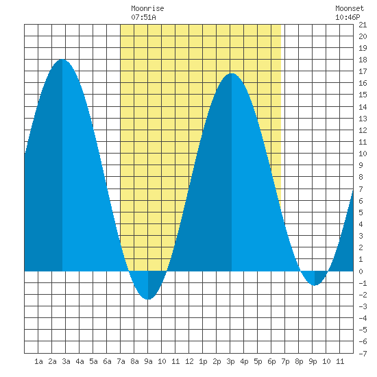Kah Shakes Cove tide chart for Tuesday, March 12, 2024